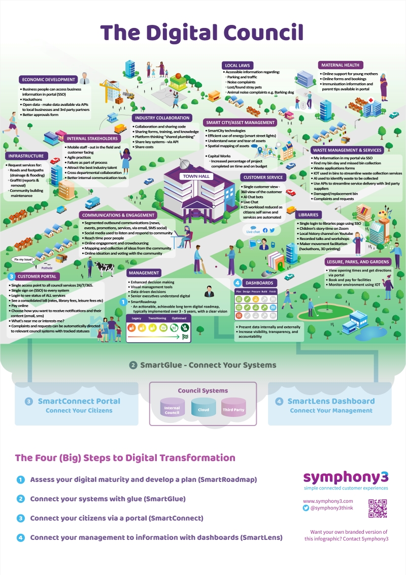 The Digital Council by Symphony3