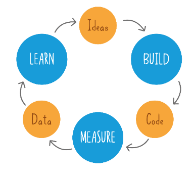 Digital Transformation Cycle