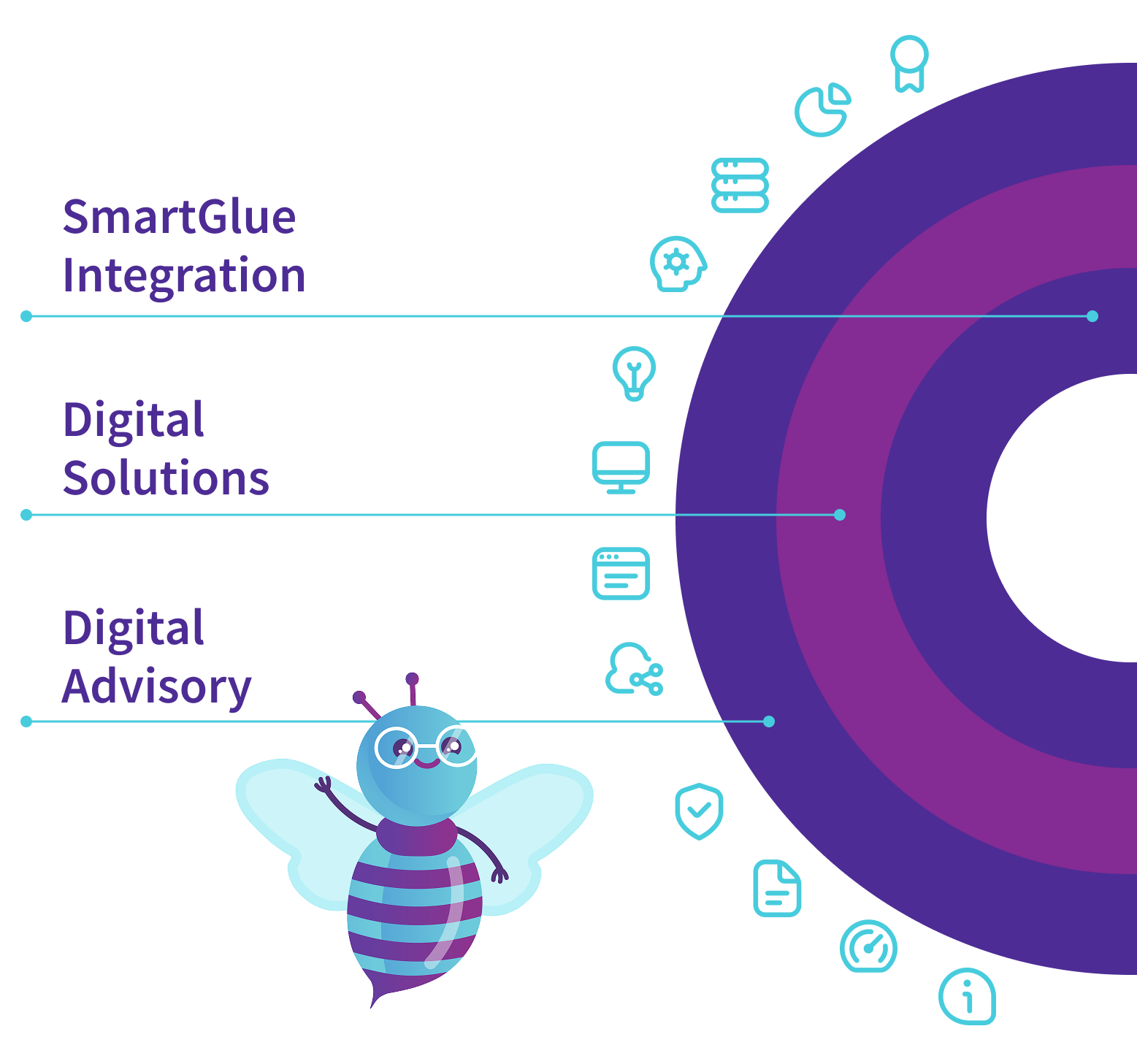 Diagram showing how Symphony3 offers local government solutions like SmartGlue Integration, Digital Solutions and Digital Advisory.
