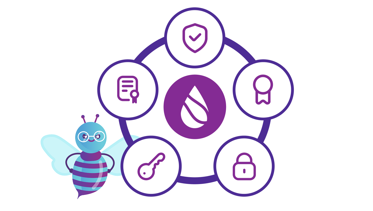 Diagram showing how SmartGlue is secure with state of the art protocols and powerful partners